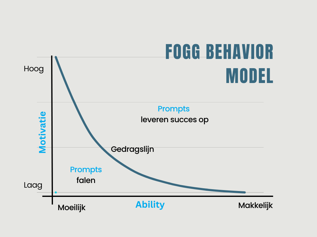 Gedragsverandering en contact Fogg Behavior Model