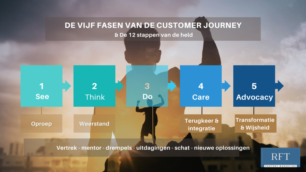 De 5-fasen van de digitatle customer journey en de 12 stappen van de held