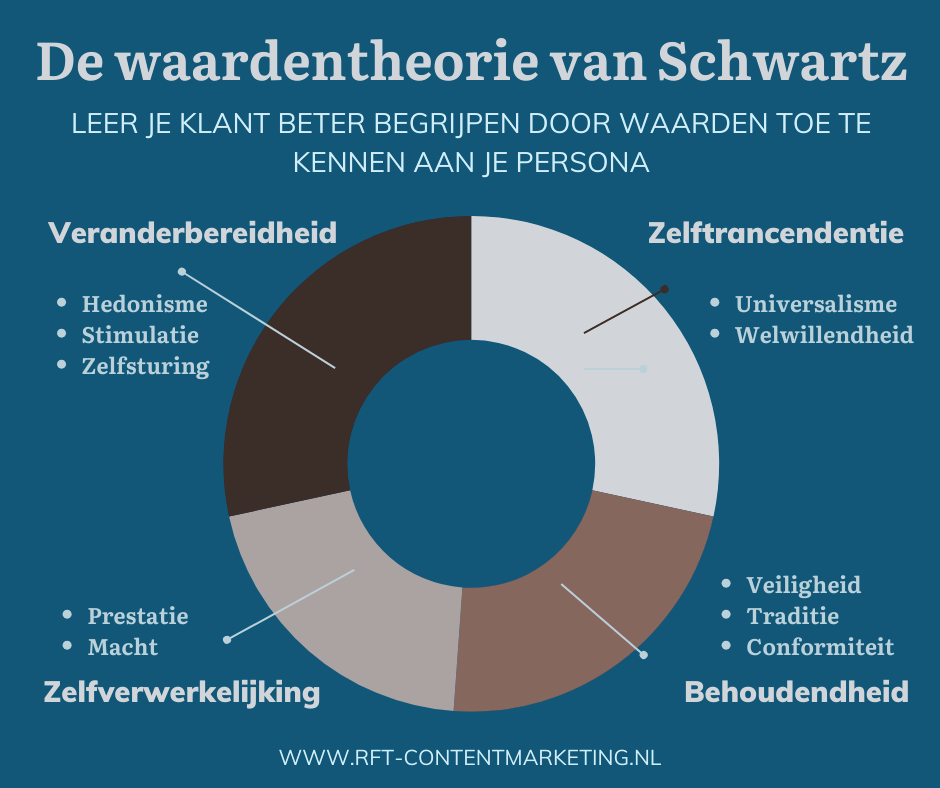 De persona en de fundamentele menselijke waarden van Schwartz - RFT teksten en copy